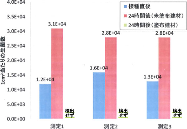 生菌数の推移グラフ